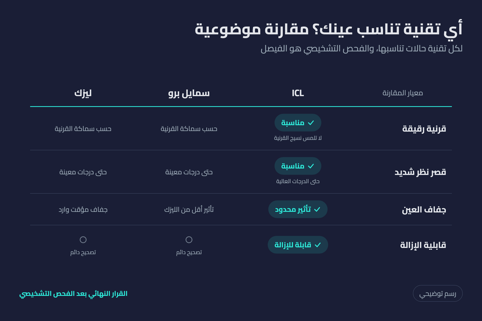 مقارنة توضيحية بين عدسات ICL وسمايل برو والليزك حسب سماكة القرنية ودرجة قصر النظر وجفاف العين وقابلية الإزالة