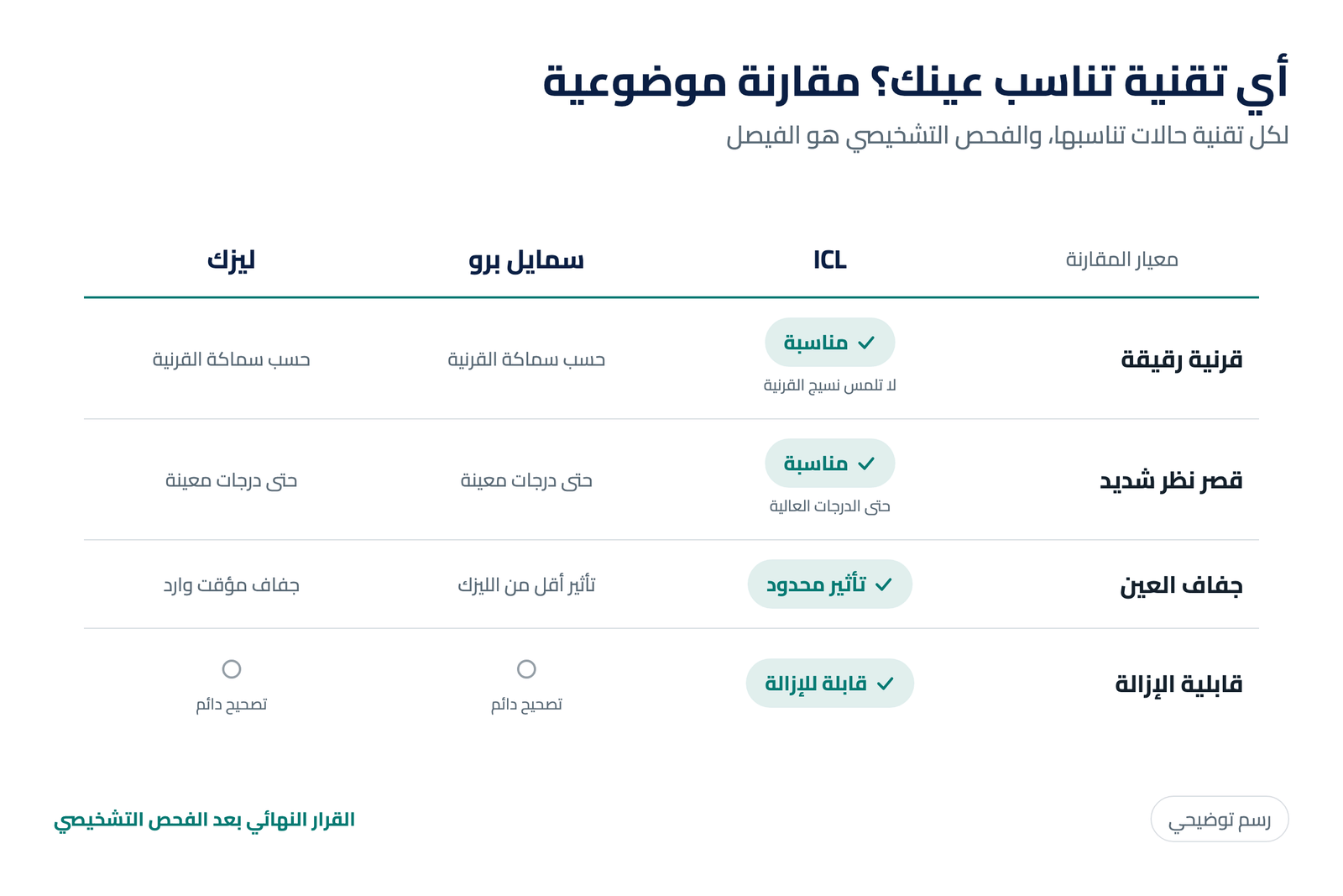 مقارنة توضيحية بين عدسات ICL وسمايل برو والليزك حسب سماكة القرنية ودرجة قصر النظر وجفاف العين وقابلية الإزالة
