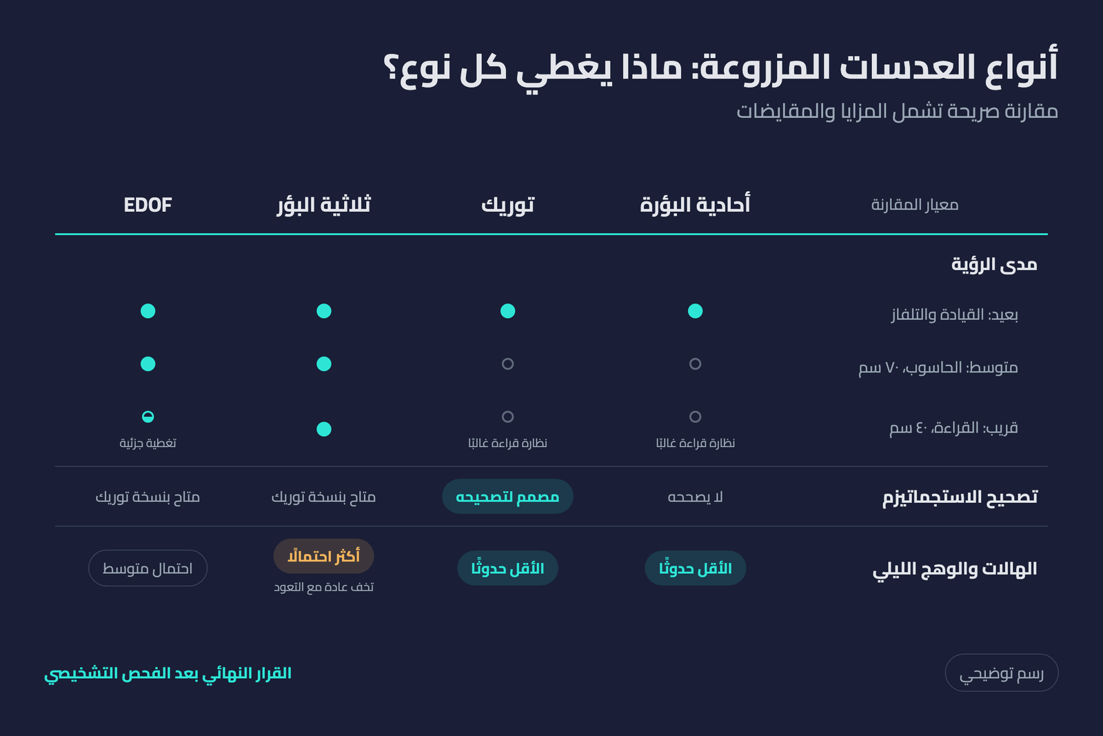 مقارنة توضيحية بين العدسات أحادية البؤرة والتوريك وثلاثية البؤر وEDOF تشمل مدى الرؤية وتصحيح الاستجماتيزم والهالات الليلية