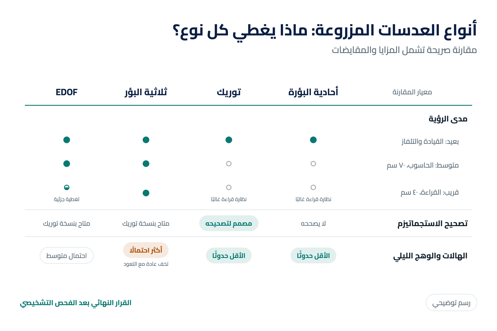 مقارنة توضيحية بين العدسات أحادية البؤرة والتوريك وثلاثية البؤر وEDOF تشمل مدى الرؤية وتصحيح الاستجماتيزم والهالات الليلية